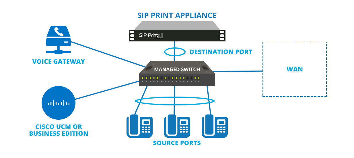 Настройка voip cisco sip